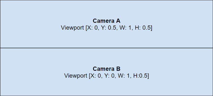 Vertical splitscreen